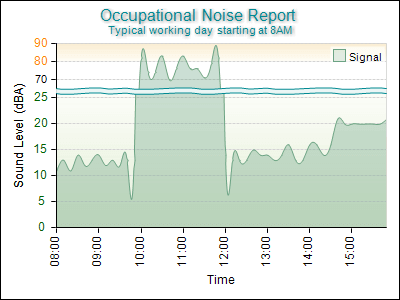 Occupational Noise Report with Scale Break Position